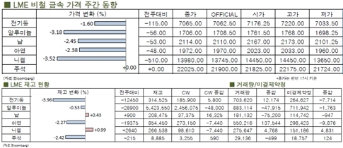 [1월5주차]전기동, '美 양적완화 추가 축소' 하락 압력(LME Weekly Report)