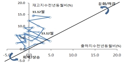 설비투자, 기계류와 운송장비 투자 모두 호조