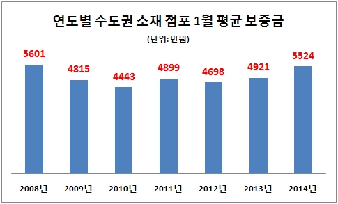 수도권 점포 보증금, 1년 만에 12% 상승
