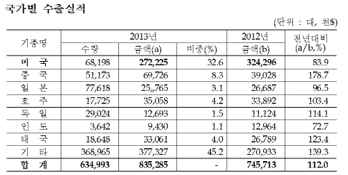 농기계 수출목표 8억불 초과 달성