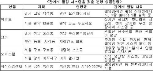 부동산 분양시장, 관리비 절감 특화 상품 인기