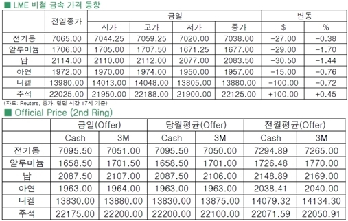 [2월3일]中·美에 치인 비철금속 시장(LME Daily Report)