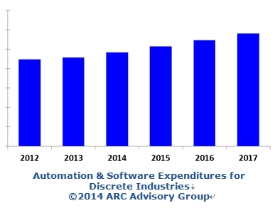 디스크리트 산업 자동화 지출 시장규모 ‘완만 성장’