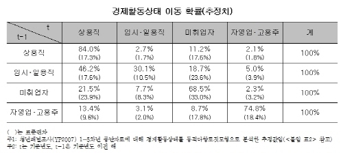‘미취업 → 상용직’ 보다는 ‘임시?일용직 → 상용직’ 가능성 더 높다