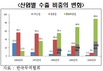 대한민국 성공방정식은?