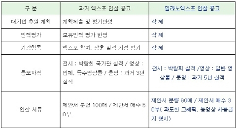 밀라노엑스포 입찰, 중소기업 부담 줄여 참여 확대 유도