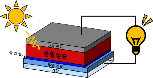 인쇄용 고효율 유기태양전지 기술 개발