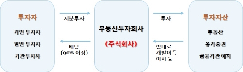 리츠 자산규모 12조 원 돌파, 역대 최고