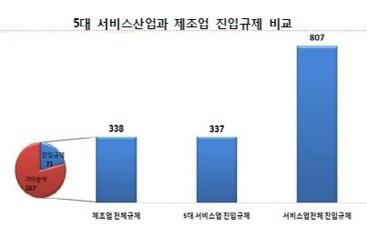서비스산업 등록규제수, 제조업의 10배