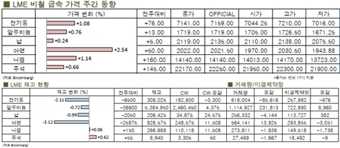 [2월1주차]비철시장 전반적 하락(LME Weekly Report)