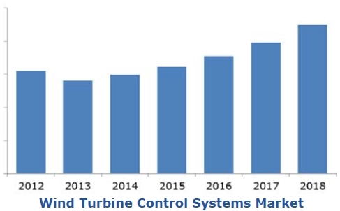 풍력터빈 제어시스템 시장, 올해 '회복 기대'