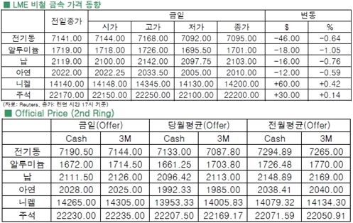 [2월11일]프랑스·이탈리아 산업생산 동반 하락(LME Daily Report)