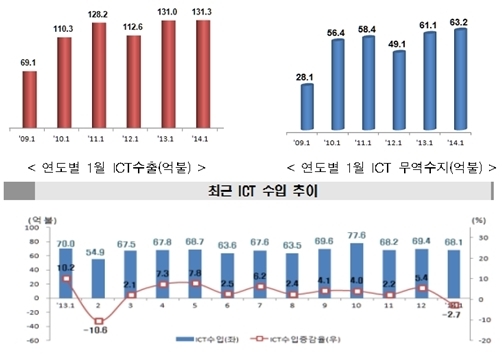 휴대폰·반도체 두자리수 수출 증가