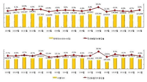 자동차 산업 무역흑자 635억 달러…사상 최대