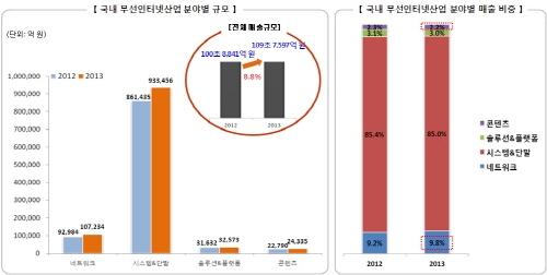 무선인터넷 시장 110조원으로 전년대비 8.8%↑