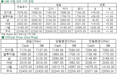 [2월13일]구리 가격 상승 원인은?(LME Daily Report)