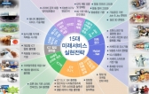 ICT 10대 기술, 15대 미래서비스 본격 개발