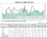 설비투자, 제조업평균가동률·설비투자조정압력↑