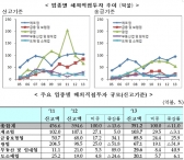 해외직접투자 351.2억달러…자원개발 투자 감소에 11.0%↓