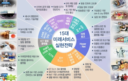 ICT 10대 기술, 15대 미래서비스 본격 개발