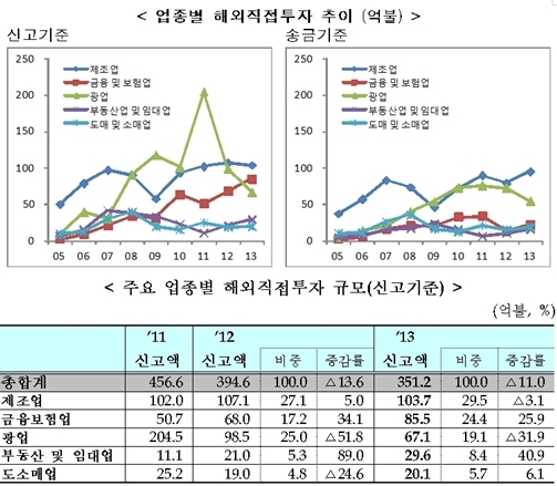 해외직접투자 351.2억달러…자원개발 투자 감소에 11.0%↓