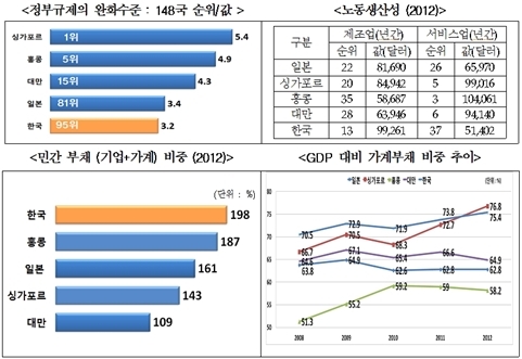 한국 규제지수 148국 중 95위, 서비스업 생산성 하위권 맴돌아