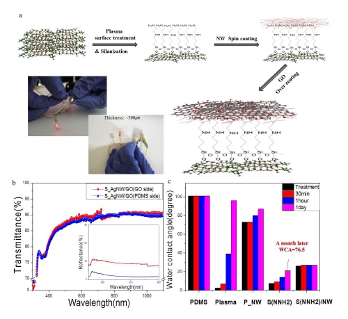 '휘어지는' 단계 넘어 '신축성 있는' 투명전극 개발