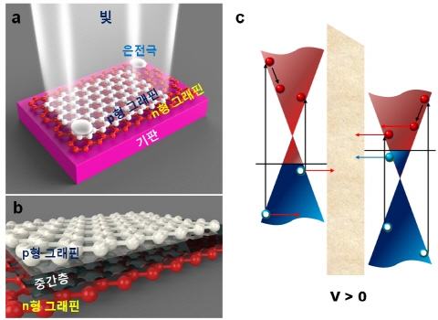 그래핀 p-n 수직접합 광검출소자 개발