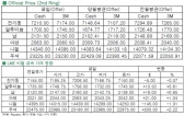 [2월17일]구리, 장초↑ 장중 내내↓(LME Daily Report)