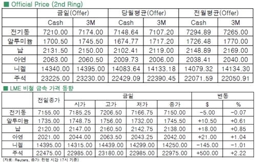 [2월17일]구리, 장초↑ 장중 내내↓(LME Daily Report)