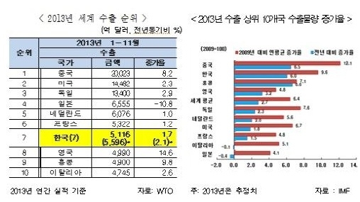 한국, 수출물량 증가율 10대 수출국 중 '3위'