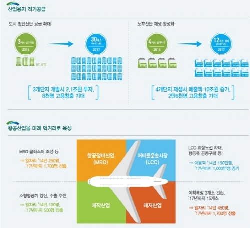 “산업은 키우고 일자리는 늘리고”