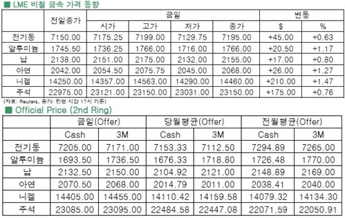 [2월18일]구리, 상승과 하락 반복(LME Daily Report)