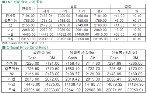 [2월19일]中 경제성장률 우려, 전기동 부담(LME Daily Report)