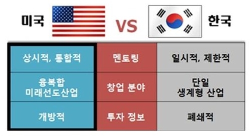 美 신산업 창업으로 시장선도, 韓 생계형 창업으로 돈벌이만