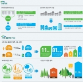 정부, 입지규제 최소지구 도입