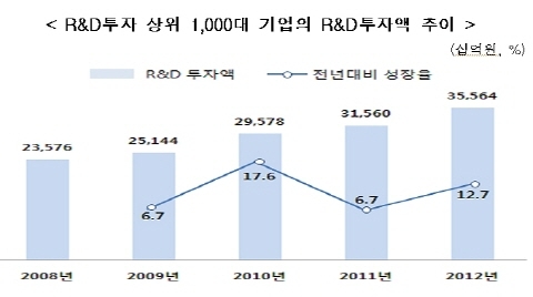 기업 R&D 투자 증가율 기계, 전자 반도체 순