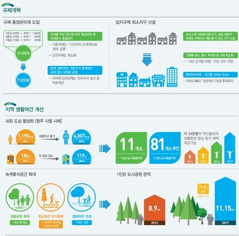 정부, 입지규제 최소지구 도입