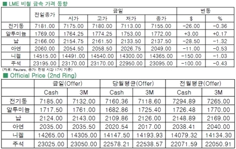 [2월20일]중국, 계속 구리가격 하락(LME Daily Report)
