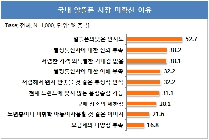 ‘알뜰폰’, 이동통신요금 ‘정상화’에 도움될까?