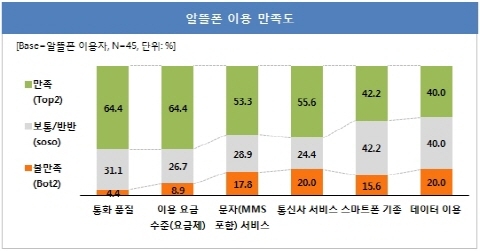 ‘알뜰폰’, 이동통신요금 ‘정상화’에 도움될까?