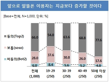 ‘알뜰폰’, 이동통신요금 ‘정상화’에 도움될까?