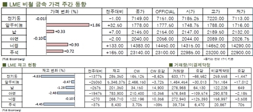 [2월4주차]구리 재고 계속 감소(LME Weekly Report)