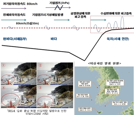 이상파랑, 최신 특허 기술로 미리 대비