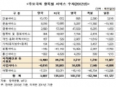 고부가가치 서비스업종 수출확대 필요