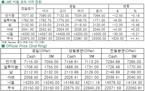 [2월25일]중국 부정적 영향 받아(LME Daily Report)
