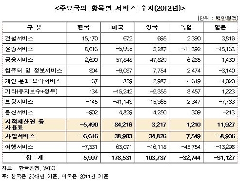 고부가가치 서비스업종 수출확대 필요