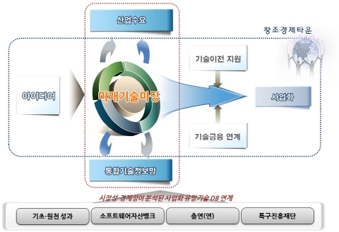 기업 필요기술 찾아주는 '미래기술마당' 사이트 오픈