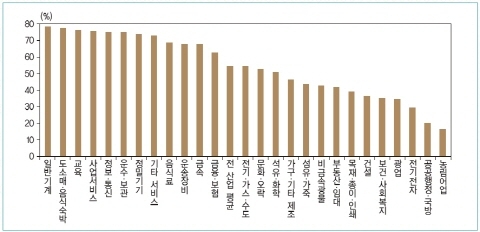 향후 경기회복, 산업간 파급효과 중요