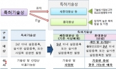 특허기술상, 개인·소기업 위한 ‘홍대용상’ 신설